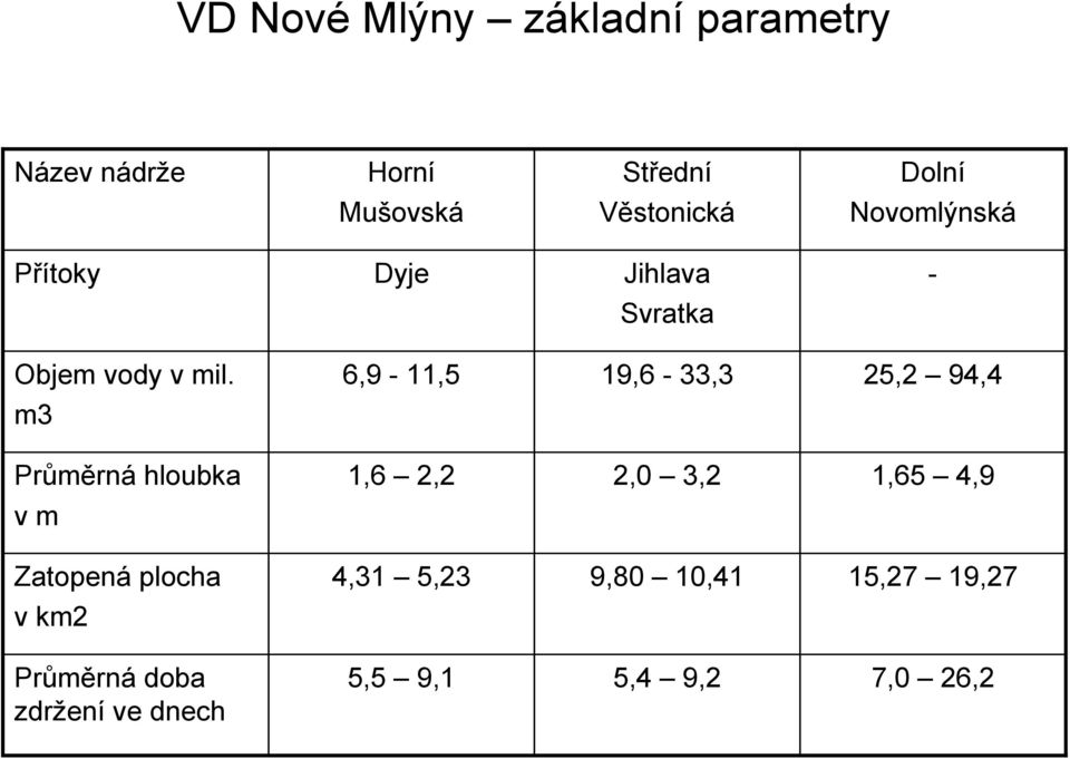 m3 Průměrná hloubka v m Zatopená plocha v km2 Průměrná doba zdržení ve dnech