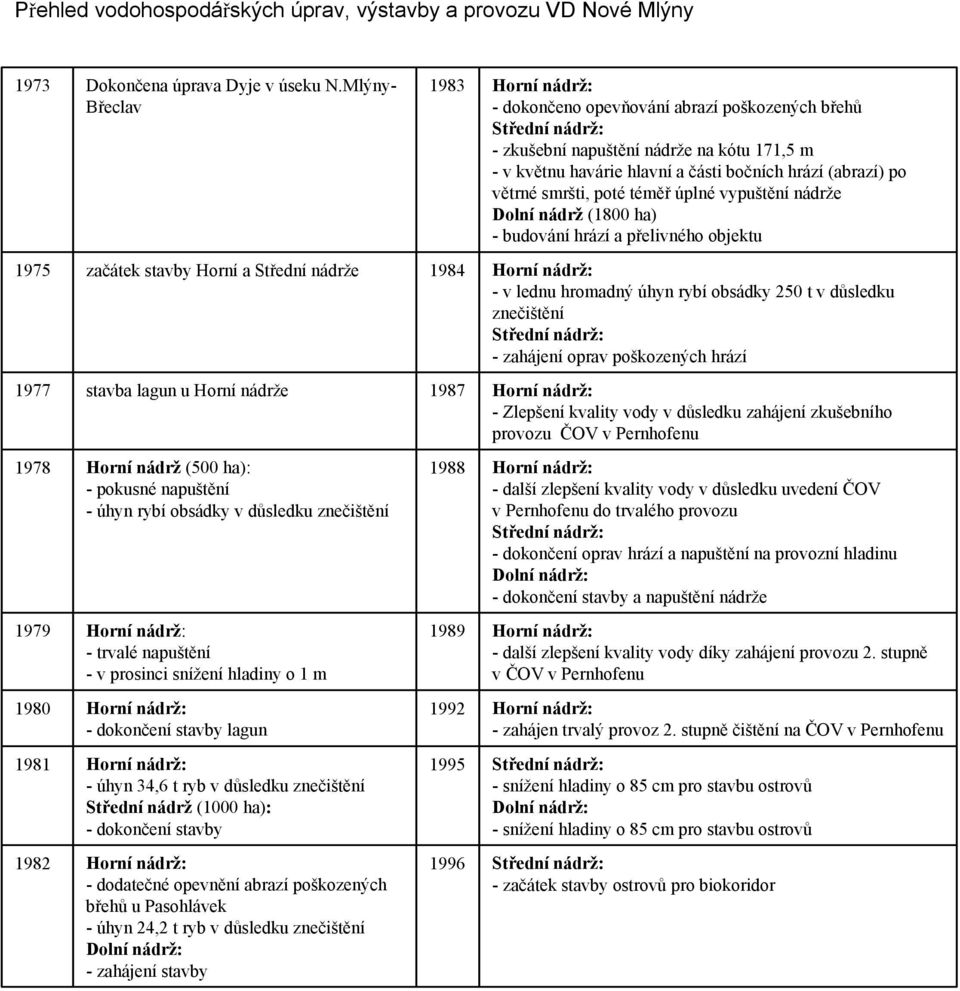 poté téměř úplné vypuštění nádrže Dolní nádrž (1800 ha) - budování hrází a přelivného objektu 1975 začátek stavby a nádrže 1984 nádrž: - v lednu hromadný úhyn rybí obsádky 250 t v důsledku znečištění