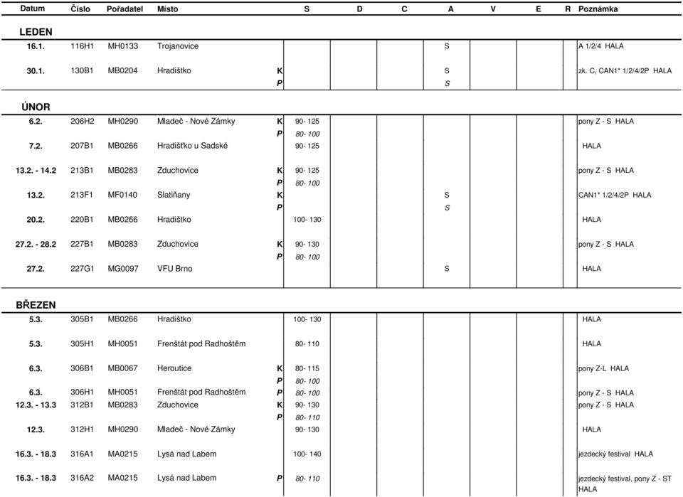 2 227B1 MB0283 duchovice 90-130 pony - S 27.2. 227G1 MG0097 VFU Brno S BŘEEN 5.3. 305B1 MB0266 Hradištko 100-130 5.3. 305H1 MH0051 Frenštát pod Radhoštěm 6.3. 306B1 MB0067 Heroutice 80-115 pony -L 6.