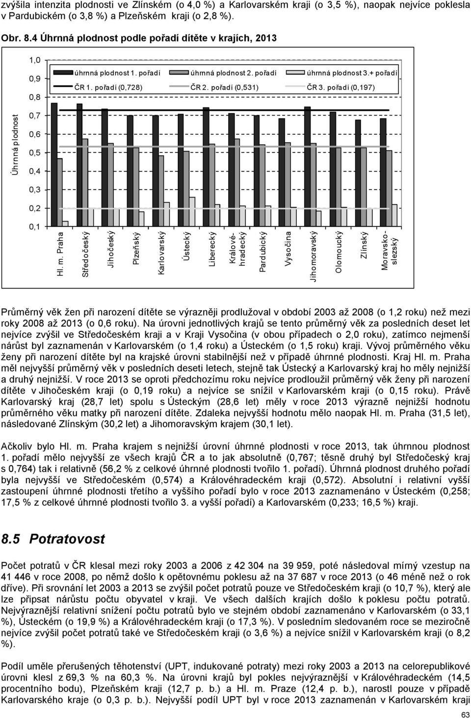 pořadí (0,197) Úhrnná plodnost 0,7 0,6 0,5 0,4 0,3 0,2 0,1 Hl. m.