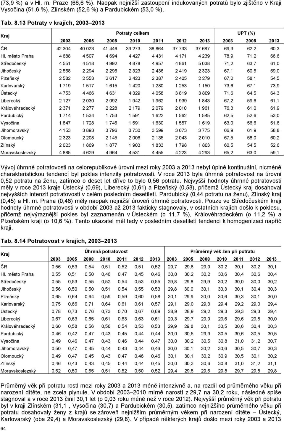 město Praha 4 688 4 507 4 694 4 427 4 431 4 171 4 239 78,9 71,2 66,6 Středočeský 4 551 4 518 4 992 4 878 4 957 4 861 5 038 71,2 63,7 61,0 Jihočeský 2 568 2 294 2 296 2 323 2 436 2 419 2 323 67,1 60,5