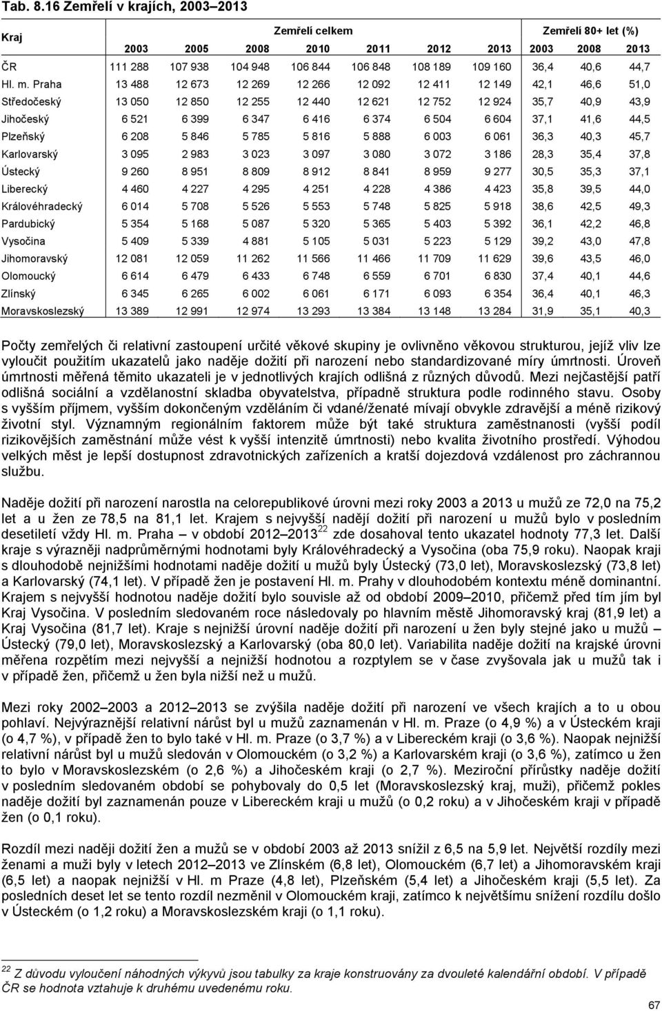 Praha 13 488 12 673 12 269 12 266 12 092 12 411 12 149 42,1 46,6 51,0 Středočeský 13 050 12 850 12 255 12 440 12 621 12 752 12 924 35,7 40,9 43,9 Jihočeský 6 521 6 399 6 347 6 416 6 374 6 504 6 604
