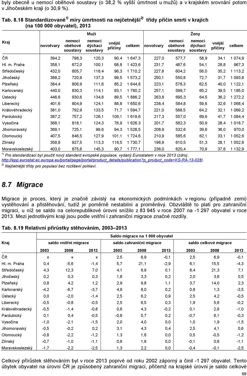 novotvary nemoci oběhové soustavy Ženy nemoci dýchací soustavy vnější příčiny celkem ČR 394,2 798,3 120,3 90,4 1 647,3 227,0 577,7 58,9 34,1 1 074,9 Hl. m.