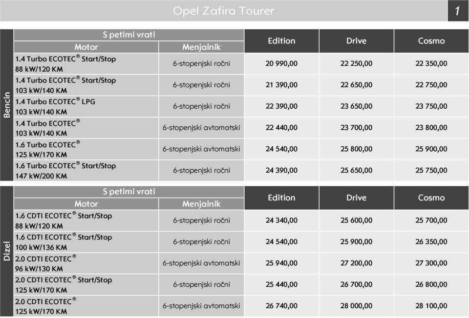 6 CDTI ECOTEC tart/top 100 kw/136 KM 96 kw/130 KM tart/top 125 kw/170 KM 125 kw/170 KM Menjalnik 6stopenjski ročni 20 99 22 25 22 35 6stopenjski ročni 6stopenjski ročni 6stopenjski avtomatski