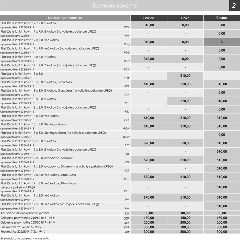 0, 7 krakov (na voljo le s paketom LPEQ) Platišča iz lahkih kovin 18 x 8.0 Platišča iz lahkih kovin 18 x 8.0, 5 krakov, Gloss črna Platišča iz lahkih kovin 18 x 8.