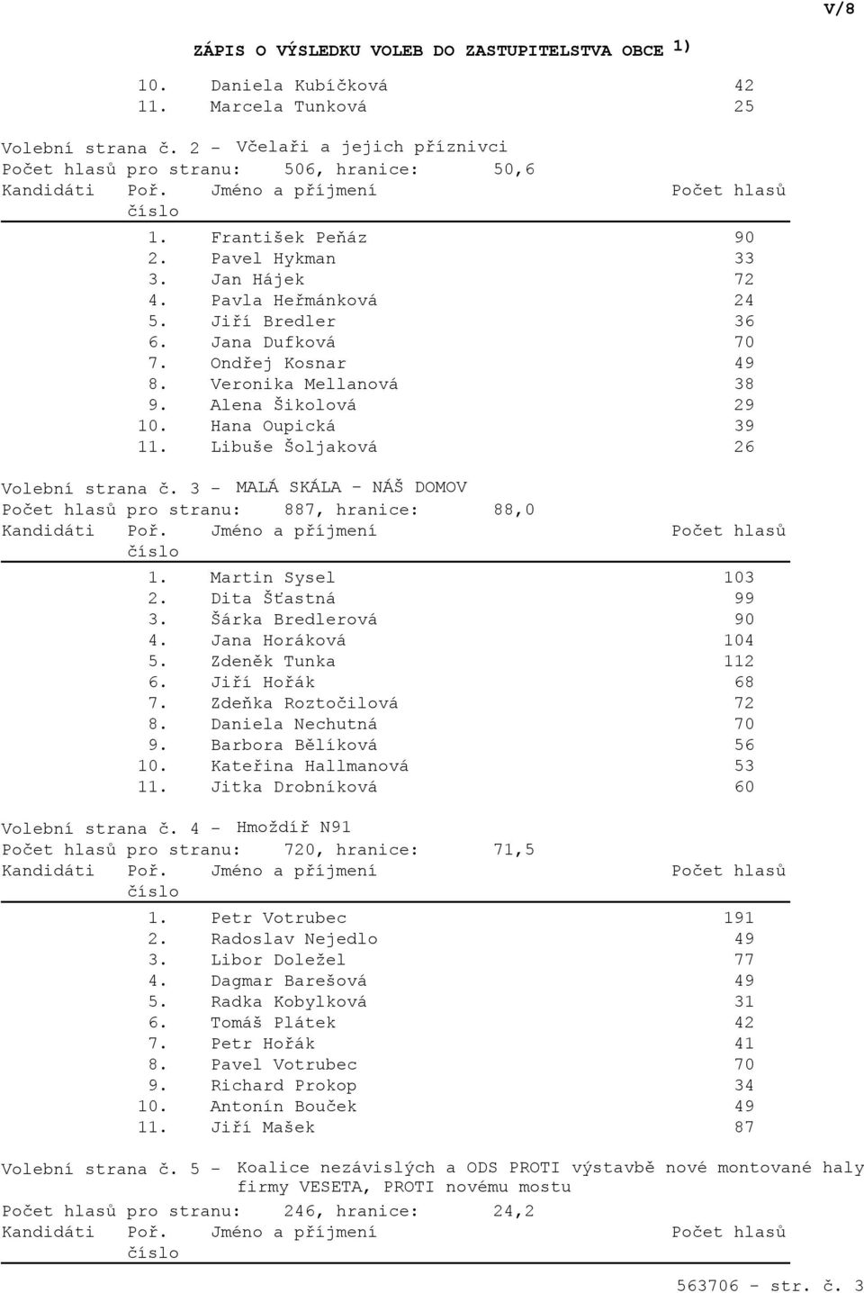 3 - MALÁ SKÁLA - NÁŠ DOMOV Počet hlasů pro stranu: 887, hranice: 88,0 1. Martin Sysel 103 2. Dita Šťastná 99 3. Šárka Bredlerová 90 4. Jana Horáková 104 5. Zdeněk Tunka 112 6. Jiří Hořák 68 7.