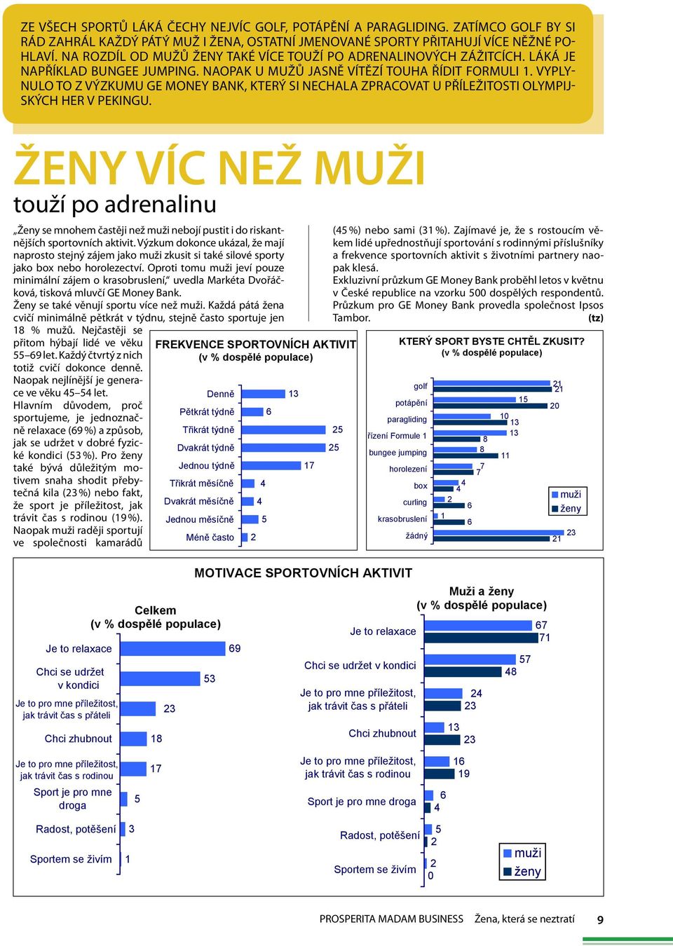 NA ROZDÍL OD MUŽŮ ŽENY TAKÉ VÍCE TOUŽÍ MOTIVACE PO ADRENALINOVÝCH SPORTOVNÍCH AKTIVIT (v % dosp lé populace) ZÁŽITCÍCH. LÁKÁ JE NAPŘÍKLAD BUNGEE JUMPING.