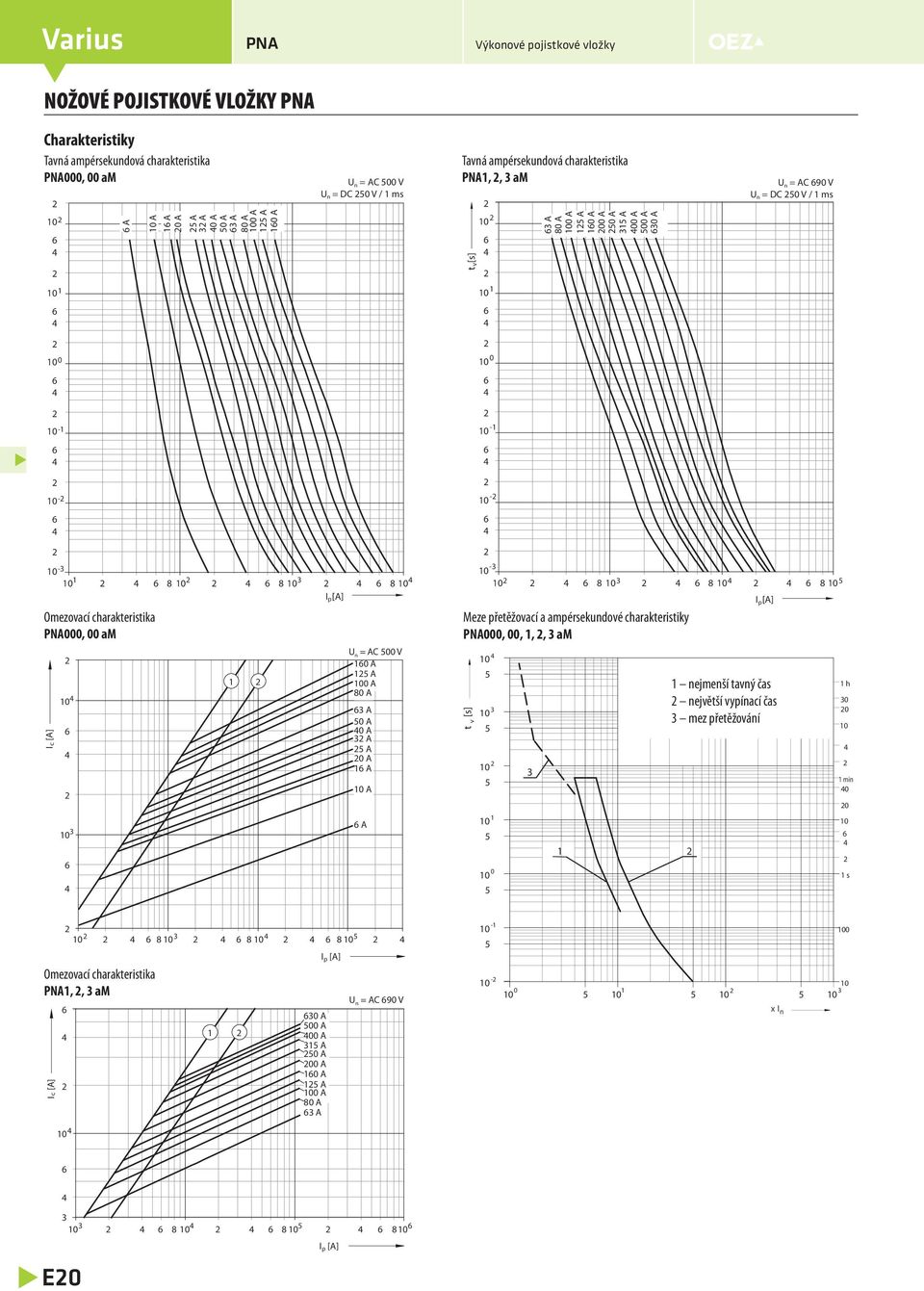 I c [A] 1 U n = AC 00 V A 1 A 0 A A 0 A 0 A A A 0 A 1 A A A t [s] v -1 - - 8 8 8 I p[a] Meze přetěžovací a ampérsekundové charakteristiky PNA000, 00, 1,, am 1 0 1 1 nejmenší tavný čas
