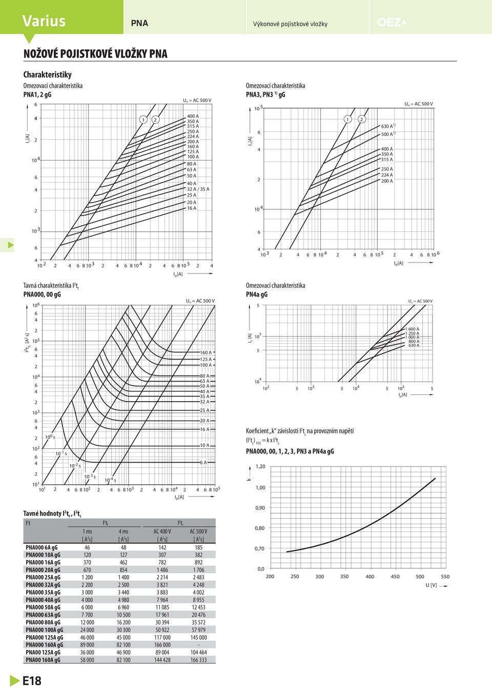 0 A A 0 A 0 A A A Tavné hodnoty I t t, I t c I t I t t I t c 1 ms ms AC 00 V AC 00 V [ A s] [ A s] [ A s] [ A s] PNA000 A gg 8 1 18 PNA000 A gg 17 07 8 PNA000 1A gg 70 78 89 PNA000 0A gg 70 8 1 8 1
