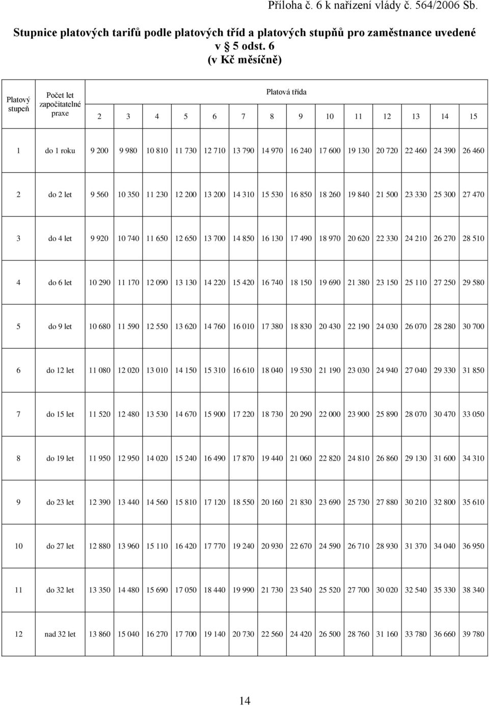 460 24 390 26 460 2 do 2 let 9 560 10 350 11 230 12 200 13 200 14 310 15 530 16 850 18 260 19 840 21 500 23 330 25 300 27 470 3 do 4 let 9 920 10 740 11 650 12 650 13 700 14 850 16 130 17 490 18 970