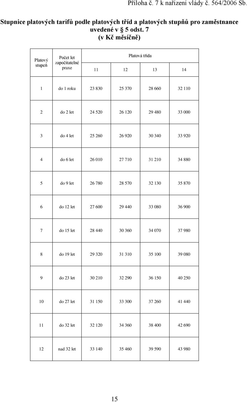 25 260 26 920 30 340 33 920 4 do 6 let 26 010 27 710 31 210 34 880 5 do 9 let 26 780 28 570 32 130 35 870 6 do 12 let 27 600 29 440 33 080 36 900 7 do 15 let 28 440 30 360 34 070