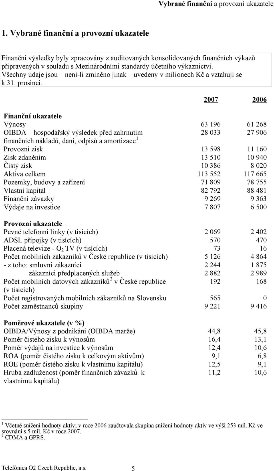 Všechny údaje jsou není-li zmíněno jinak uvedeny v milionech Kč a vztahují se k 31. prosinci.