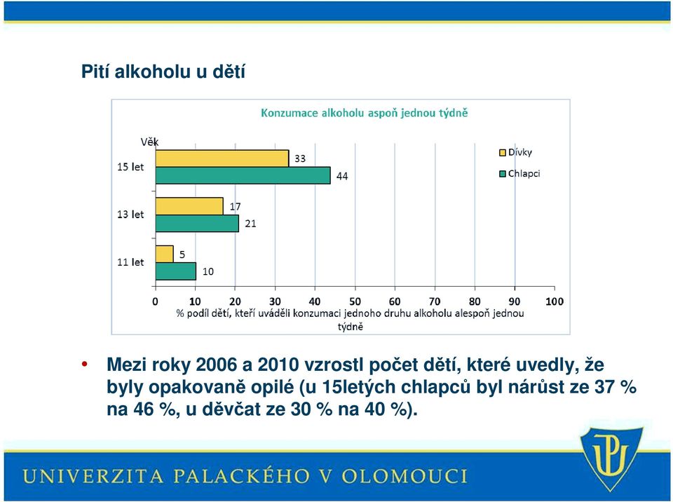 opakovaně opilé (u 15letých chlapců byl