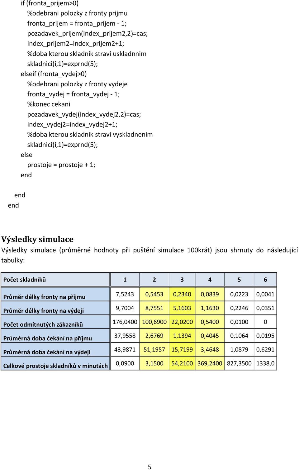 %doba kterou skladnik stravi vyskladnenim skladnici(i,1)=exprnd(5); else prostoje = prostoje + 1; Výsledky simulace Výsledky simulace (průměrné hodnoty při puštění simulace 100krát) jsou shrnuty do