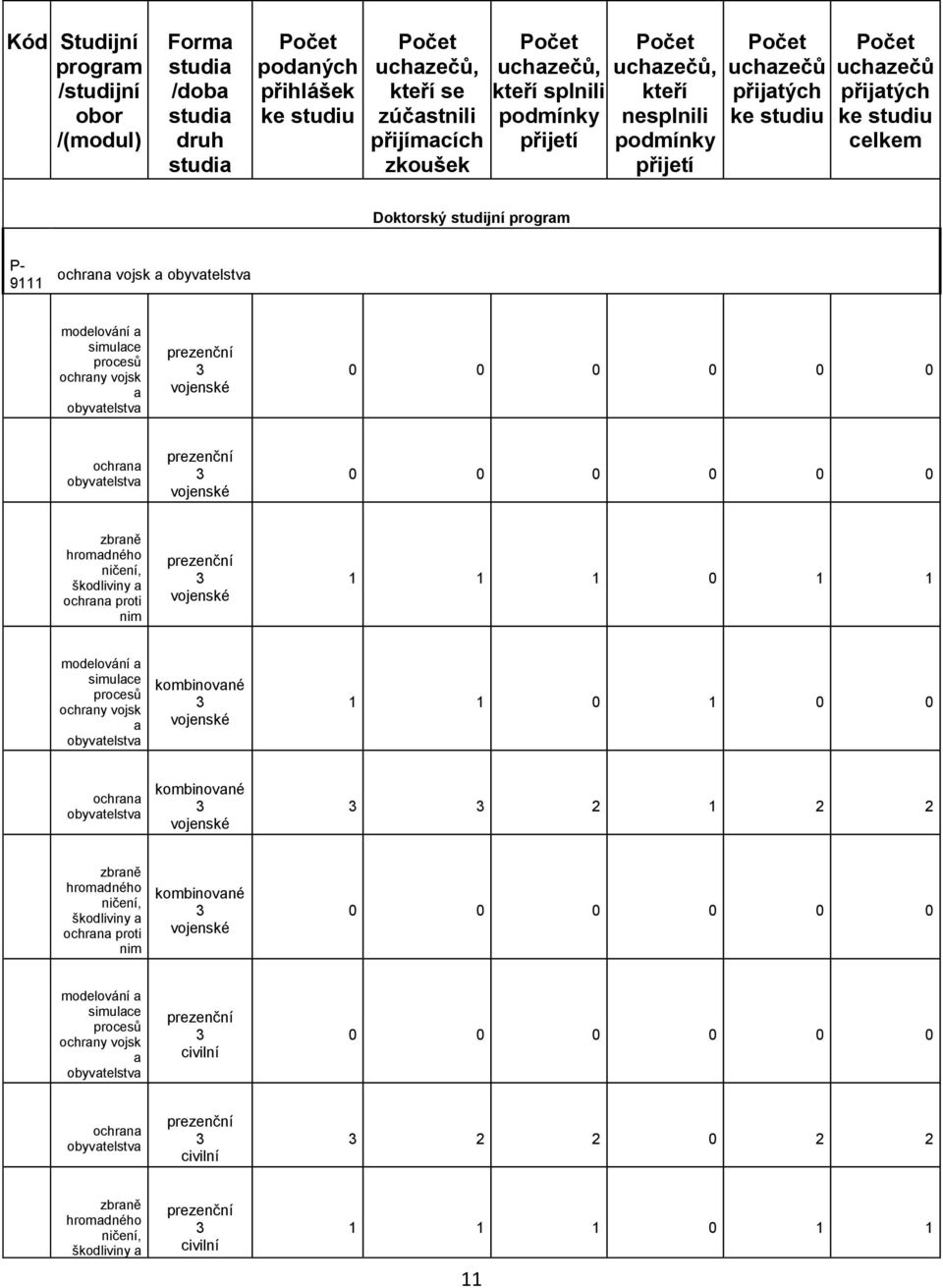 0 0 zbraně hromadného ničení, škodliviny a ochrana proti nim 1 1 1 0 1 1 modelování a simulace procesů ochrany vojsk a obyvatelstva 1 1 0 1 0 0 ochrana obyvatelstva 1 zbraně hromadného