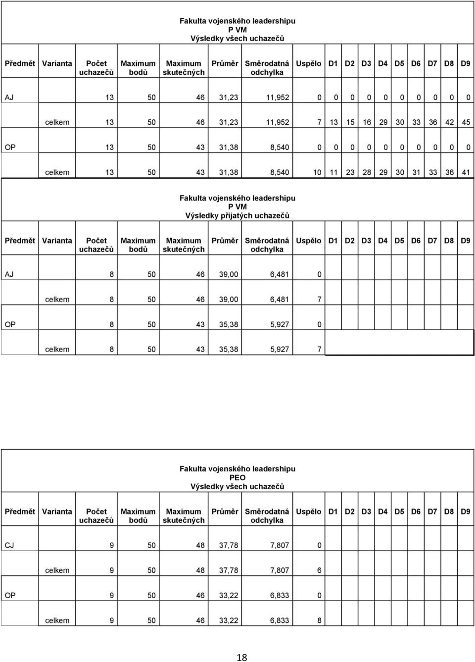 Uspělo D1 D D D4 D5 D6 D7 D8 D9 AJ 8 50 46 9,00 6,481 0 celkem 8 50 46 9,00 6,481 7 OP 8 50 4 5,8 5,97 0 celkem 8 50 4 5,8 5,97 7 Fakulta ho