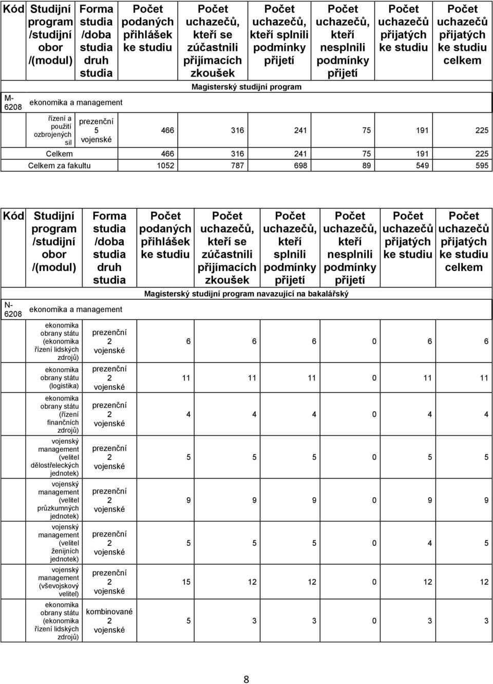 /studijní obor /(modul) N- 608 Forma /doba druh a ( řízení lidských (logistika) (řízení finančních (velitel dělostřeleckých jednotek) (velitel průzkumných jednotek) (velitel ženijních jednotek)