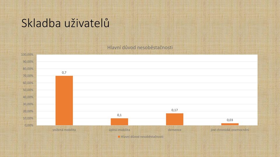 10,00% 0,00% 0,17 0,1 0,03 snížená mobilita úplná imobilita