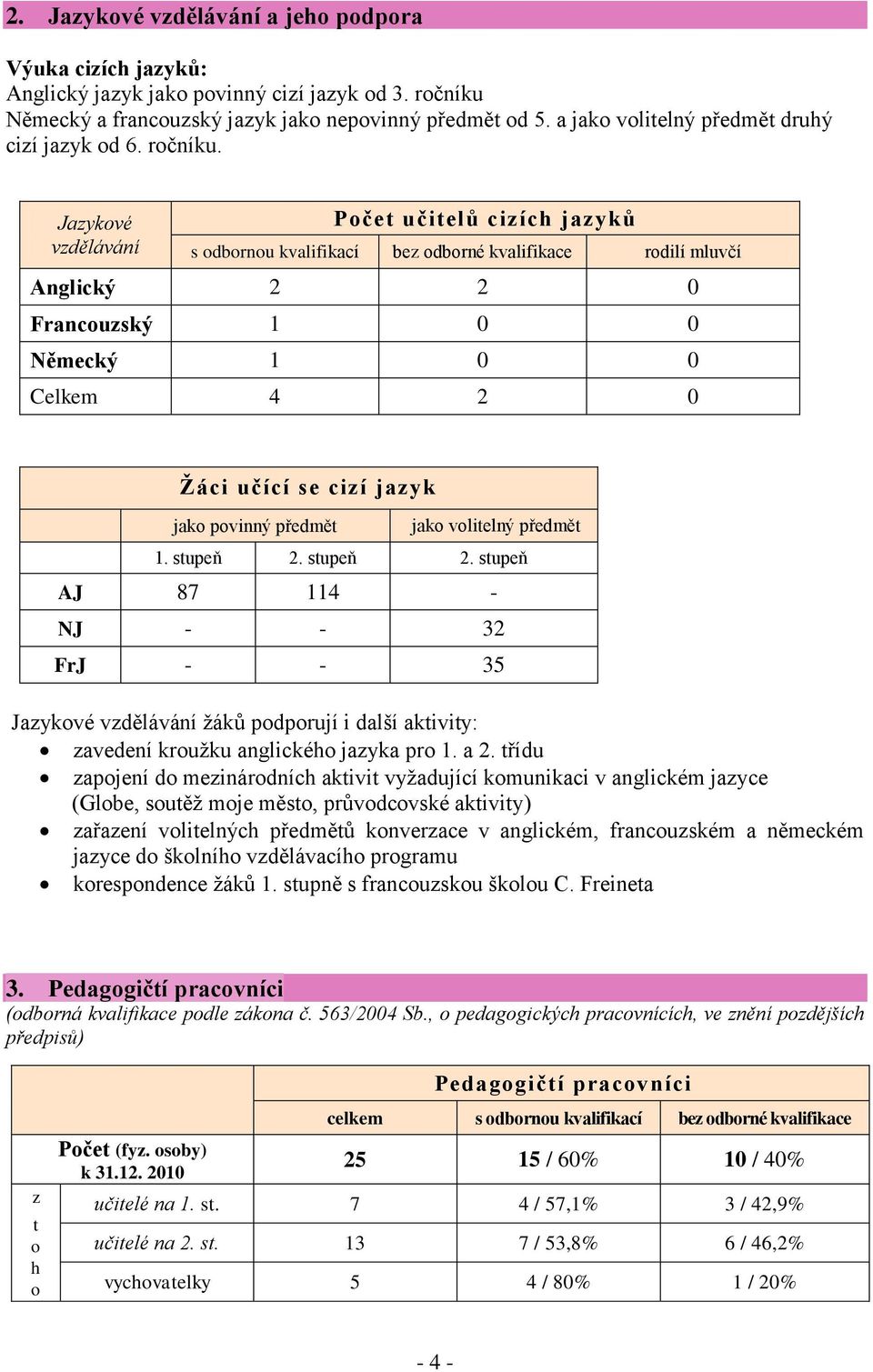 Jazykové vzdělávání Počet učitelů cizích jazyků s odbornou kvalifikací bez odborné kvalifikace rodilí mluvčí Anglický 2 2 0 Francouzský 1 0 0 Německý 1 0 0 Celkem 4 2 0 Ţáci učící se cizí jazyk jako