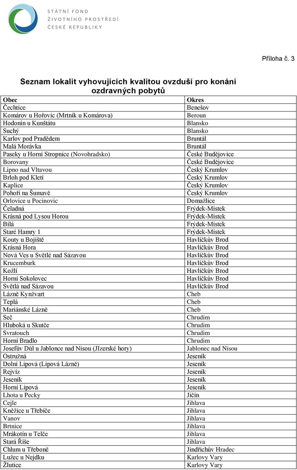 pod Pradědem Bruntál Malá Morávka Bruntál Paseky u Horní Stropnice (Novohradsko) České Budějovice Borovany České Budějovice Lipno nad Vltavou Český Krumlov Brloh pod Kletí Český Krumlov Kaplice Český