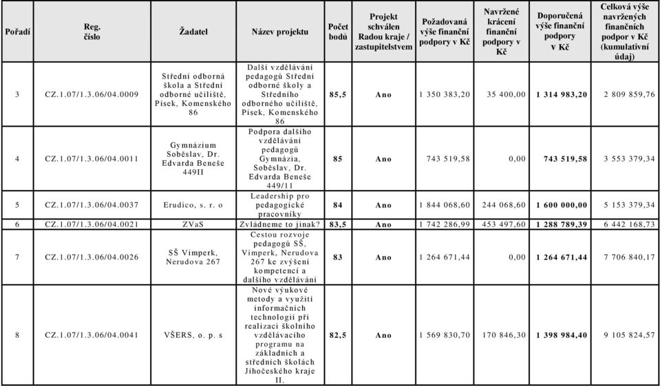 Edvarda Ben eše 449/11 Lead ership pro pedagogické praco vníky v ch 85,5 Ano 1 350 383,20 35 400,00 1 314 983,20 2 809 859,76 85 Ano 743 519,58 0,00 743 519,58 3 553 379,34 84 Ano 1 844 068,60 244