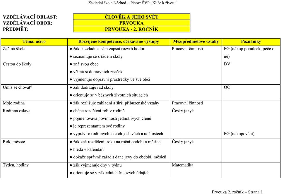 (nákup pomůcek, péče o ně) DV všímá si dopravních značek vyjmenuje dopravní prostředky ve své obci Umíš se chovat?