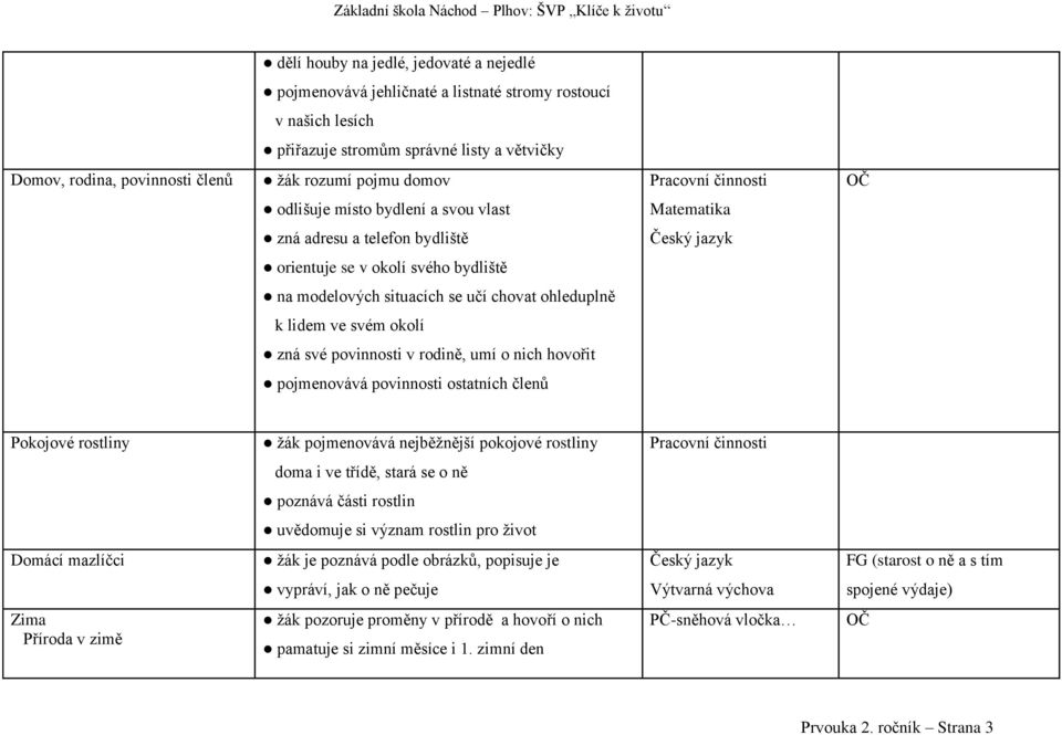 povinnosti v rodině, umí o nich hovořit pojmenovává povinnosti ostatních členů Pokojové rostliny žák pojmenovává nejběžnější pokojové rostliny doma i ve třídě, stará se o ně poznává části rostlin