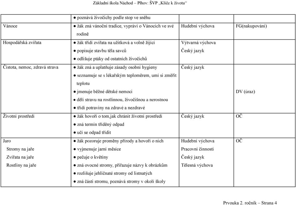 jmenuje běžné dětské nemoci DV (úraz) dělí stravu na rostlinnou, živočišnou a nerostnou třídí potraviny na zdravé a nezdravé Životní prostředí žák hovoří o tom,jak chránit životní prostředí zná