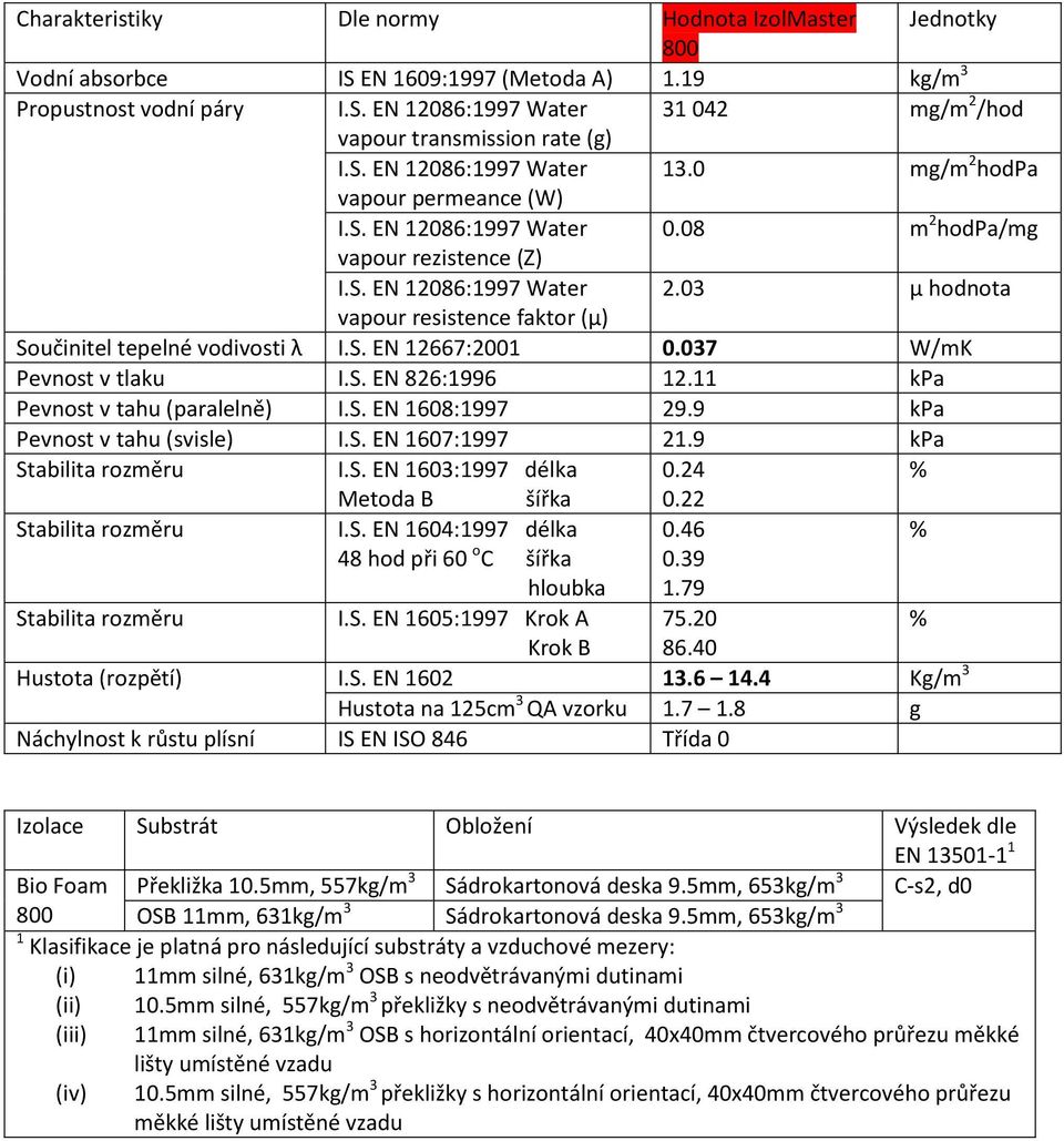 03 µ hodnota vapour resistence faktor (µ) Součinitel tepelné vodivosti λ I.S. EN 12667:2001 0.037 W/mK Pevnost v tlaku I.S. EN 826:1996 12.11 kpa Pevnost v tahu (paralelně) I.S. EN 1608:1997 29.