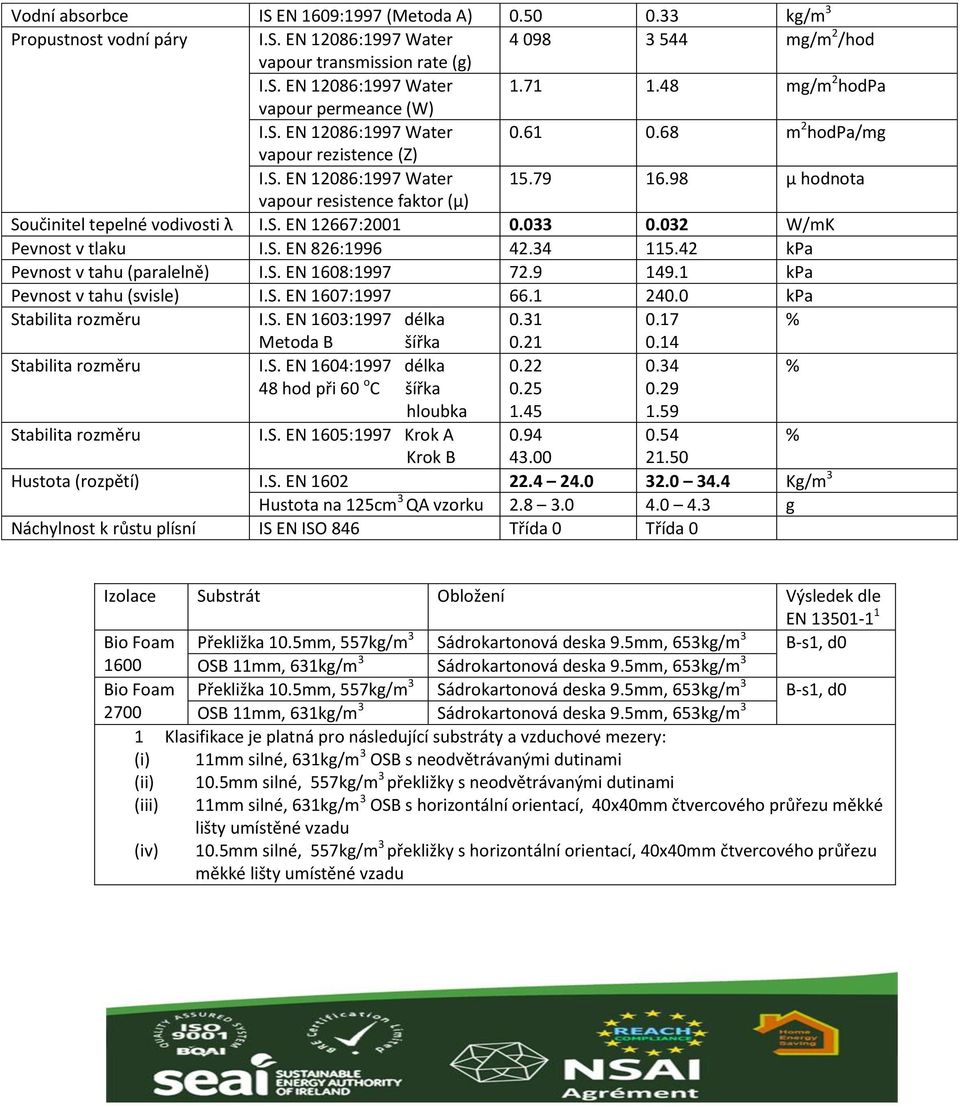 98 µ hodnota vapour resistence faktor (µ) Součinitel tepelné vodivosti λ I.S. EN 12667:2001 0.033 0.032 W/mK Pevnost v tlaku I.S. EN 826:1996 42.34 115.42 kpa Pevnost v tahu (paralelně) I.S. EN 1608:1997 72.