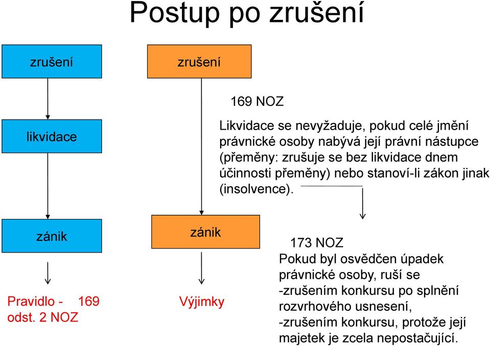 (insolvence). zánik Pravidlo - 169 odst.