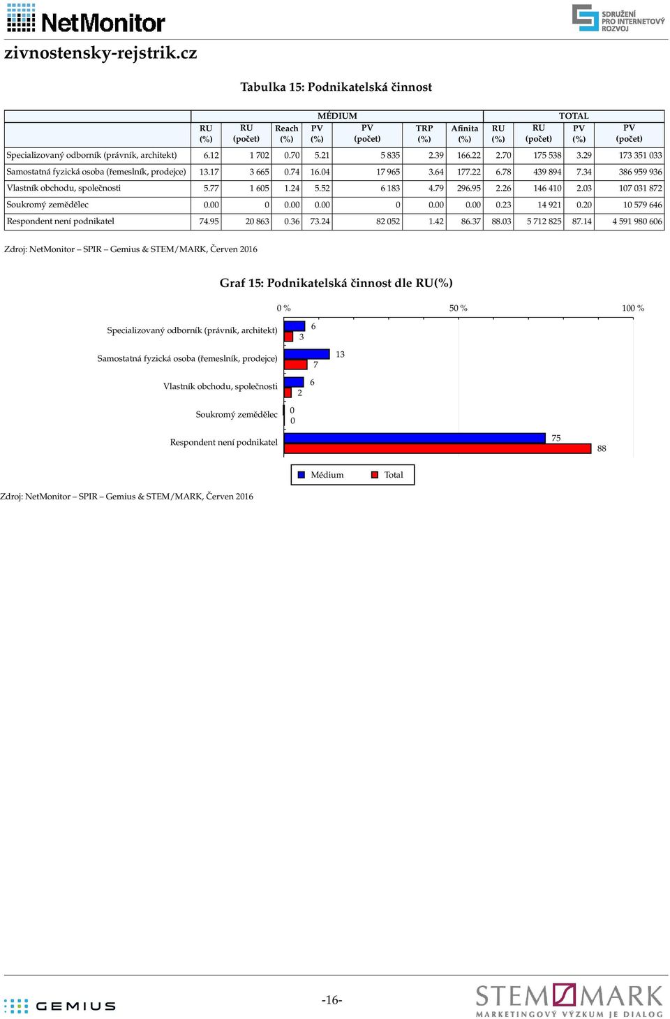 79 29.95 2.2 1 1 2.3 17 31 872 Soukromý zemědělec......23 1 921.2 1 579 Respondent není podnikatel 7.95 2 83.3 73.2 82 52 1.2 8.37 88.3 5 712 825 87.