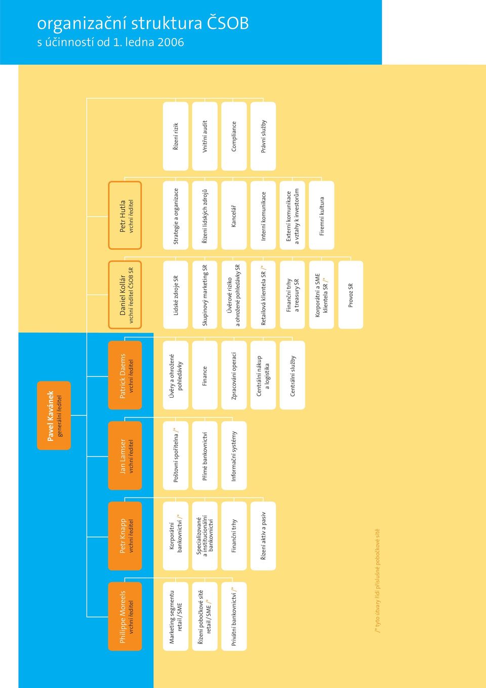 bankovnictví Privátní bankovnictví /* Finanční trhy Řízení aktiv a pasiv /* tyto útvary řídí příslušné pobočkové sítě Pavel Kavánek generální ředitel Jan Lamser vrchní ředitel Patrick Daems vrchní