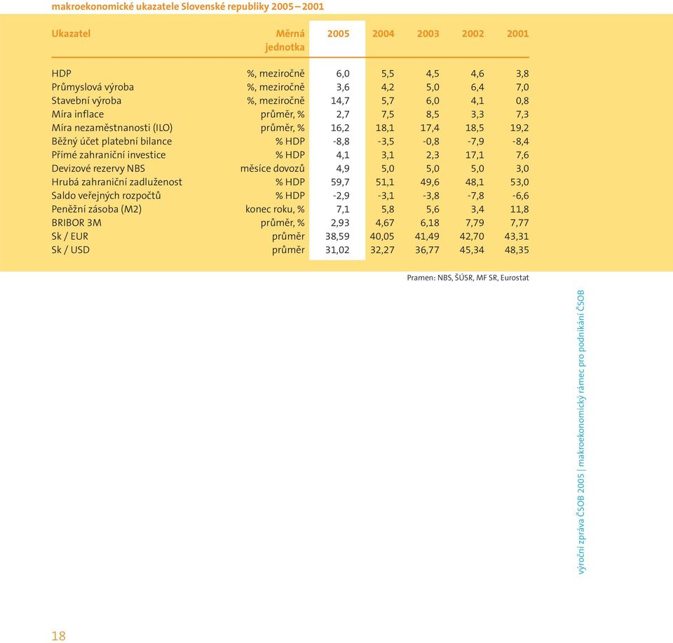 -8,8-3,5-0,8-7,9-8,4 Přímé zahraniční investice % HDP 4,1 3,1 2,3 17,1 7,6 Devizové rezervy NBS měsíce dovozů 4,9 5,0 5,0 5,0 3,0 Hrubá zahraniční zadluženost % HDP 59,7 51,1 49,6 48,1 53,0 Saldo