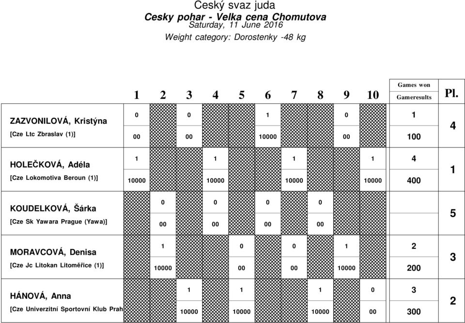 Beroun ()] KOUDELKOVÁ, Šárka [Cze Sk Yawara Prague (Yawa)] MORAVCOVÁ, Denisa