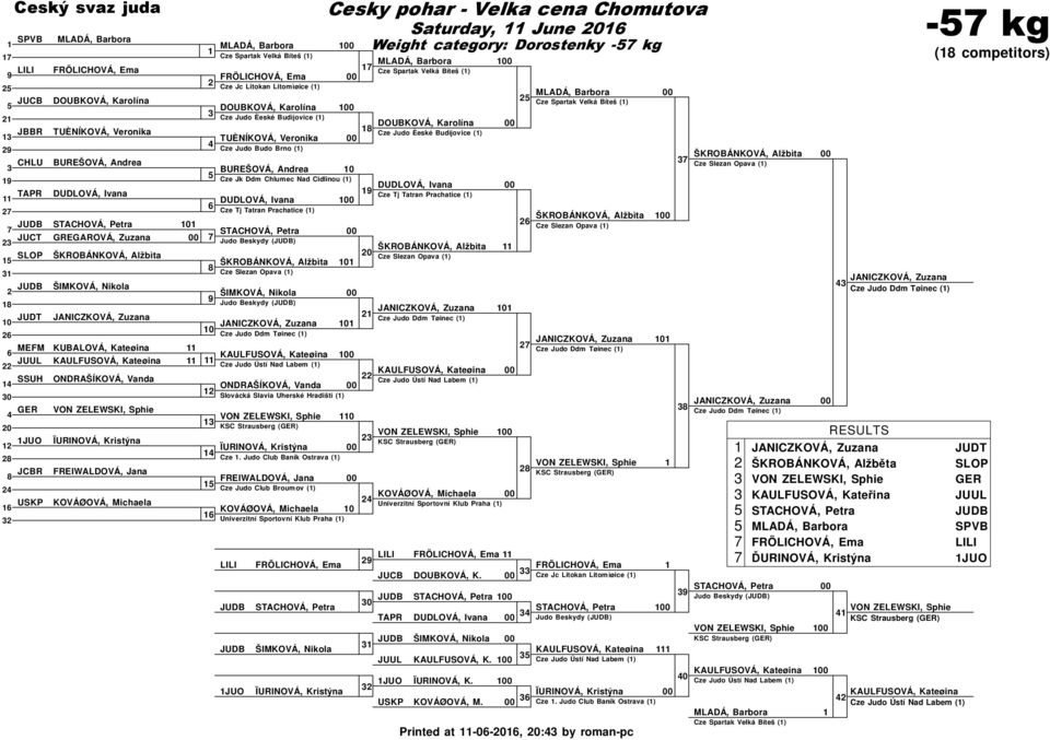 Ivana TAPR DUDLOVÁ, Ivana Cze Tj Tatran Prachatice () DUDLOVÁ, Ivana Cze Tj Tatran Prachatice () JUCT GREGAROVÁ, Zuzana ŠKROBÁNKOVÁ, Alžbìta SLOP ŠKROBÁNKOVÁ, Alžbìta Cze Slezan Opava () ŠKROBÁNKOVÁ,