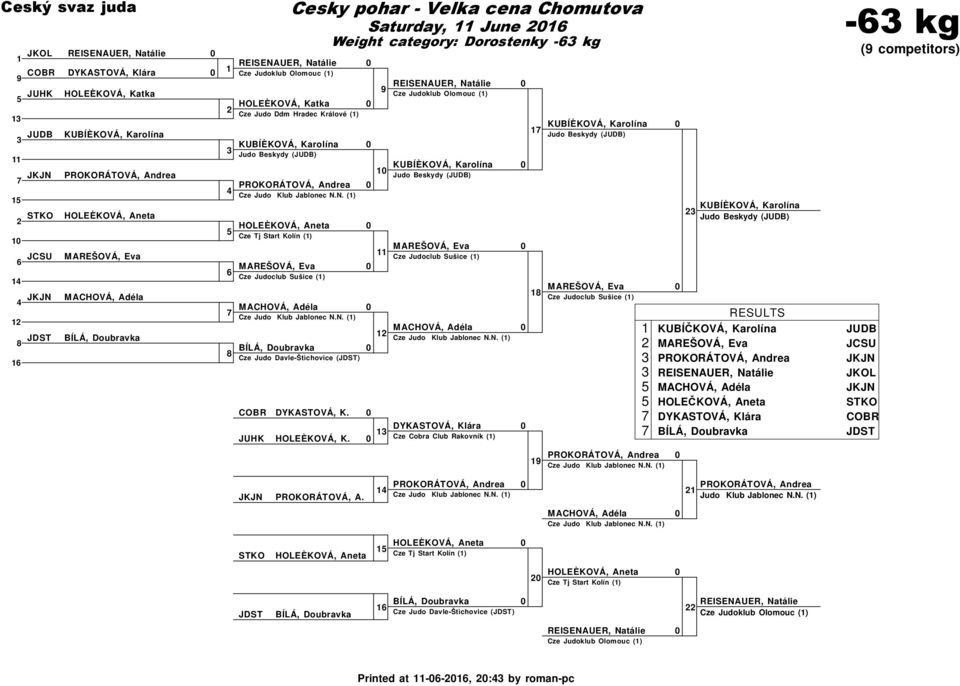 Cze Judoclub Sušice () KUBÍČKOVÁ, Karolína HOLEČKOVÁ, Aneta DYKASTOVÁ, Klára - kg ( competitors) JCSU JKJN JKOL JKJN STKO COBR JDST Cze Judo Klub Jablonec N.N. () JKJN PROKORÁTOVÁ, A.