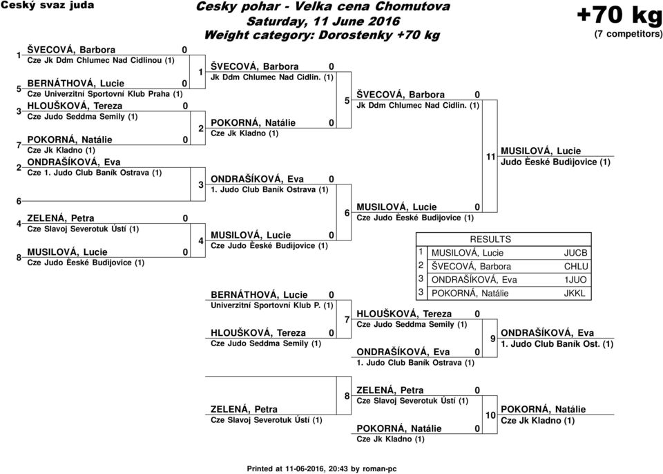 Cidlin. () Cze Jk Kladno () ONDRAŠÍKOVÁ, Eva. Judo Club Baník Ostrava () MUSILOVÁ, Lucie Cze Judo Èeské Budìjovice () BERNÁTHOVÁ, Lucie Univerzitní Sportovní Klub P.