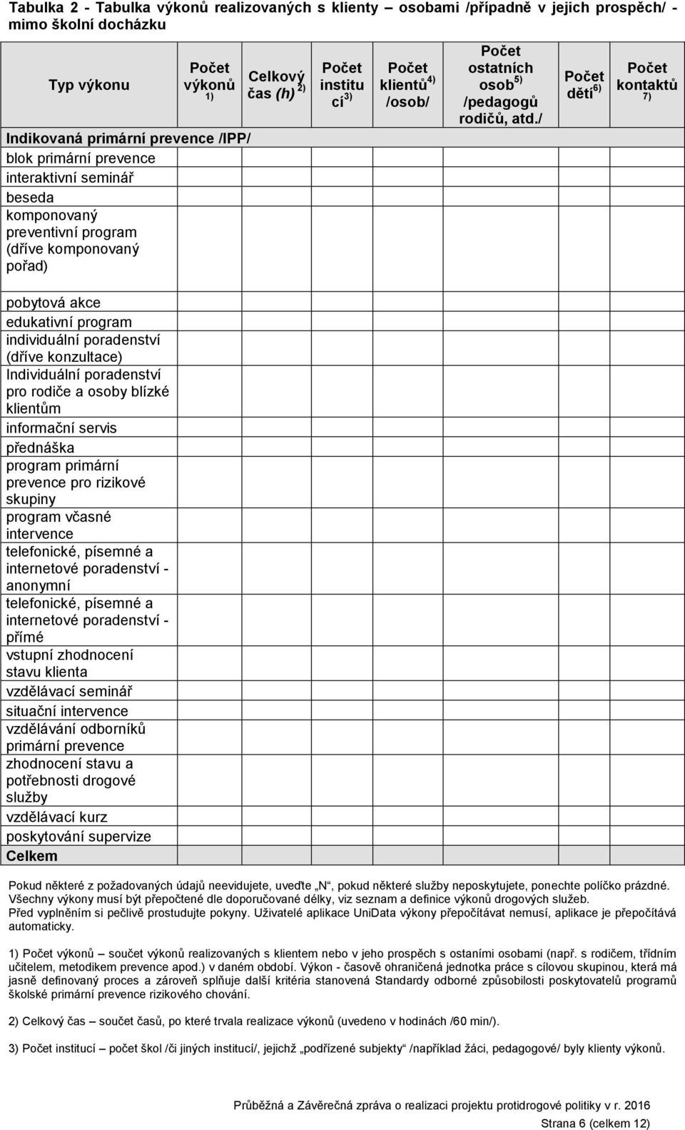 / dětí 6) kontaktů 7) pobytová akce edukativní program individuální poradenství (dříve konzultace) Individuální poradenství pro rodiče a osoby blízké klientům informační servis přednáška program