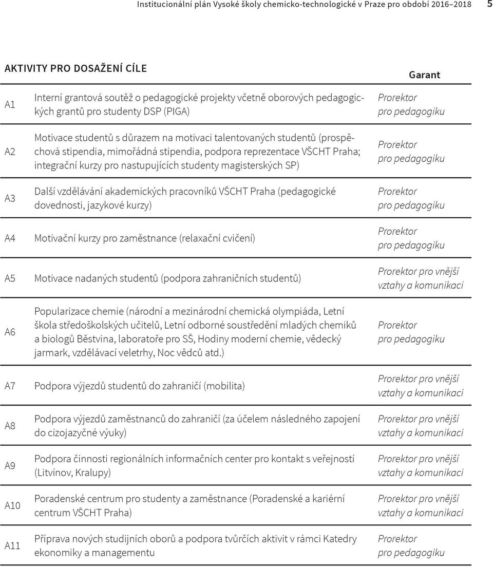 kurzy pro nastupujících studenty magisterských SP) Další vzdělávání akademických pracovníků VŠCHT Praha (pedagogické dovednosti, jazykové kurzy) A4 Motivační kurzy pro zaměstnance (relaxační cvičení)