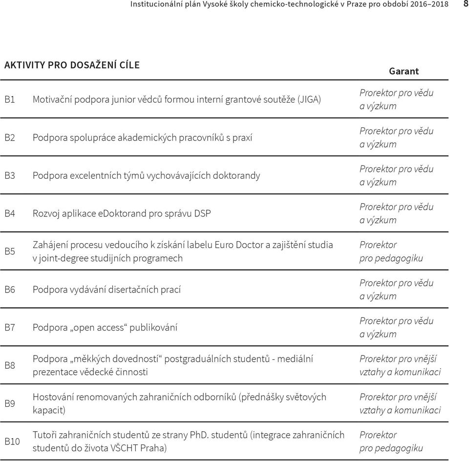 získání labelu Euro Doctor a zajištění studia v joint-degree studijních programech Podpora vydávání disertačních prací Podpora open access publikování Podpora měkkých dovedností postgraduálních