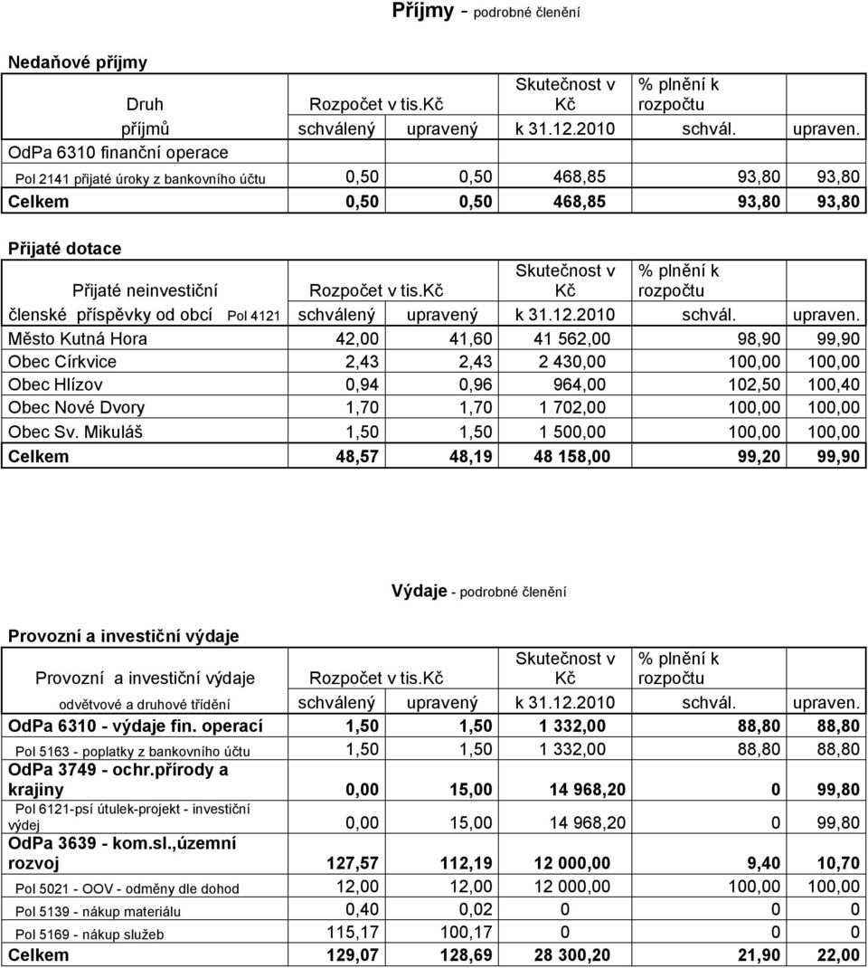 OdPa 6310 finanční operace Pol 2141 přijaté úroky z bankovního účtu 0,50 0,50 468,85 93,80 93,80 Celkem 0,50 0,50 468,85 93,80 93,80 Přijaté dotace Přijaté neinvestiční Rozpočet v tis.