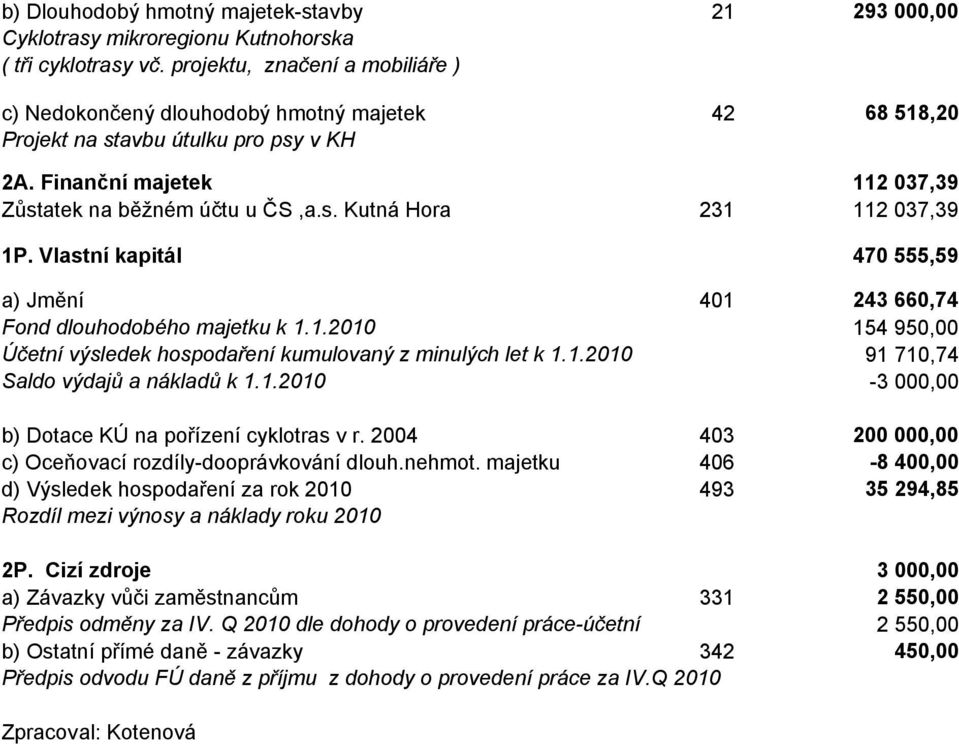 Vlastní kapitál 470 555,59 a) Jmění 401 243 660,74 Fond dlouhodobého majetku k 1.1.2010 154 950,00 Účetní výsledek hospodaření kumulovaný z minulých let k 1.1.2010 91 710,74 Saldo výdajů a nákladů k 1.