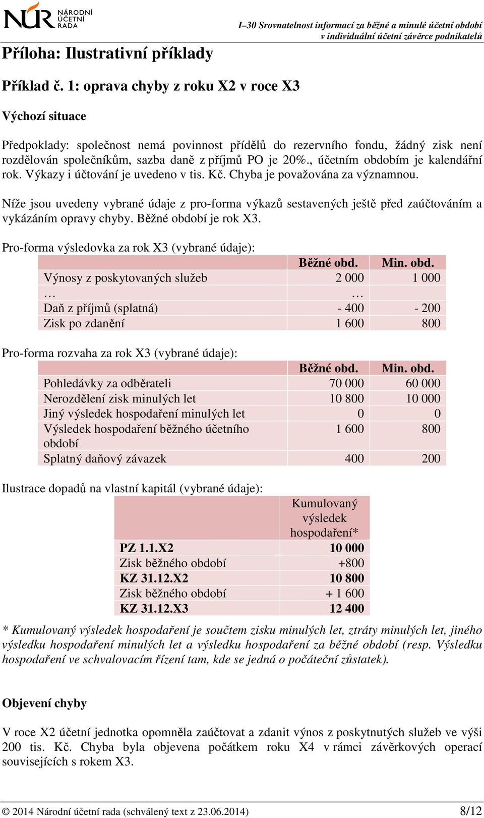 , účetním obdobím je kalendářní rok. Výkazy i účtování je uvedeno v tis. Kč. Chyba je považována za významnou.