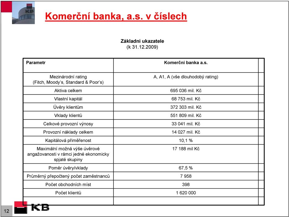 ech Základní ukazatele (k 31.12.2009) Parametr Komerční banka a.s.