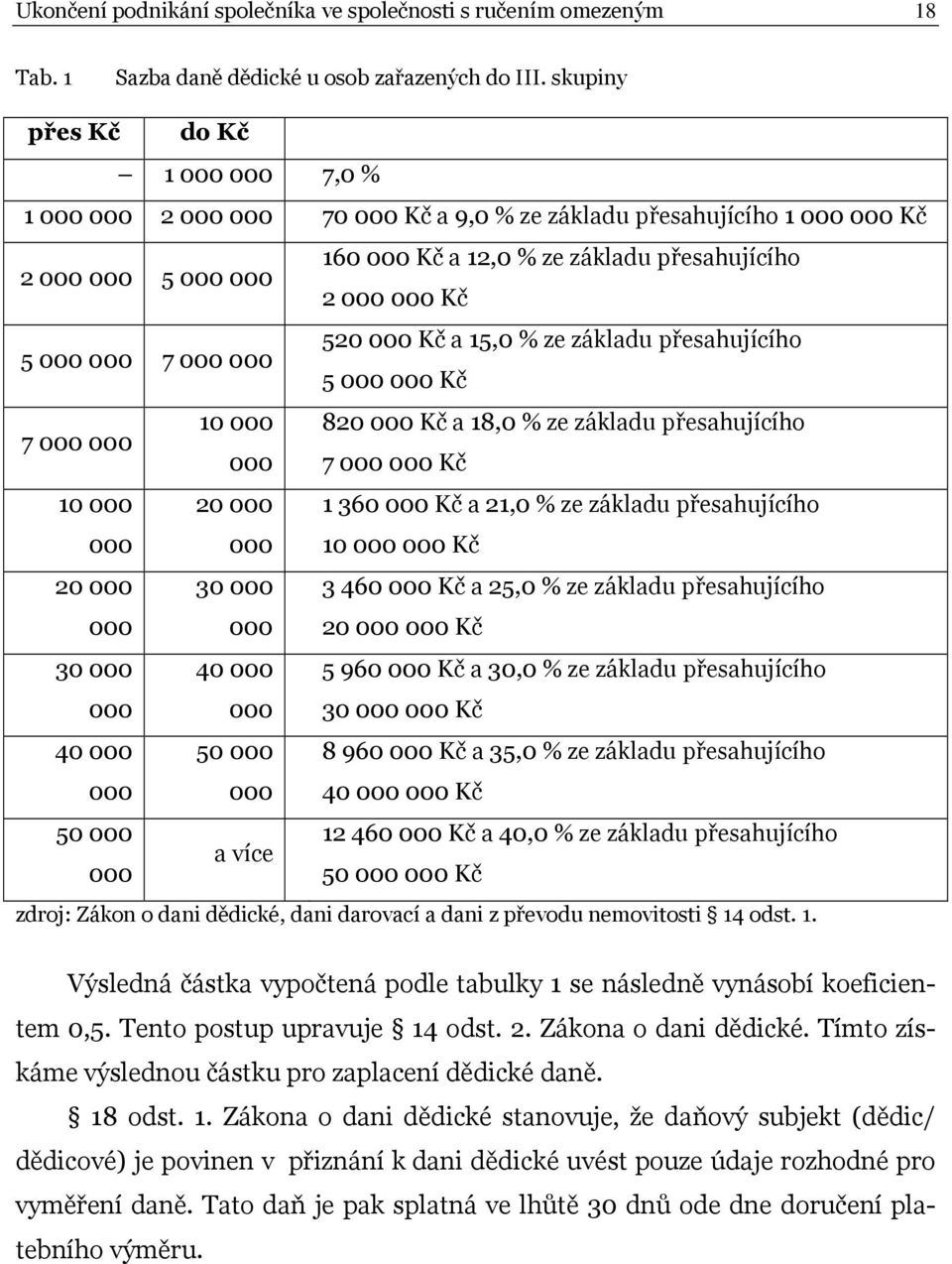 000 7 000 000 520 000 Kč a 15,0 % ze základu přesahujícího 5 000 000 Kč 7 000 000 10 000 820 000 Kč a 18,0 % ze základu přesahujícího 000 7 000 000 Kč 10 000 000 20 000 000 1 360 000 Kč a 21,0 % ze