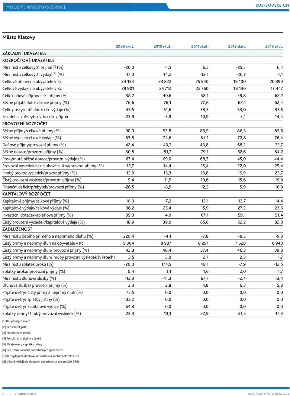 na obyvatele v Kč 29901 25712 22760 18130 17447 Celk. daňové příjmy/celk. příjmy (%) 38,2 40,6 38,1 58,8 62,2 Běžné přijaté dot./celkové příjmy (%) 76,6 76,1 77,6 62,1 62,4 Celk. poskytnuté dot./celk. výdaje (%) 43,5 51,6 58,5 33,0 35,5 Fin.