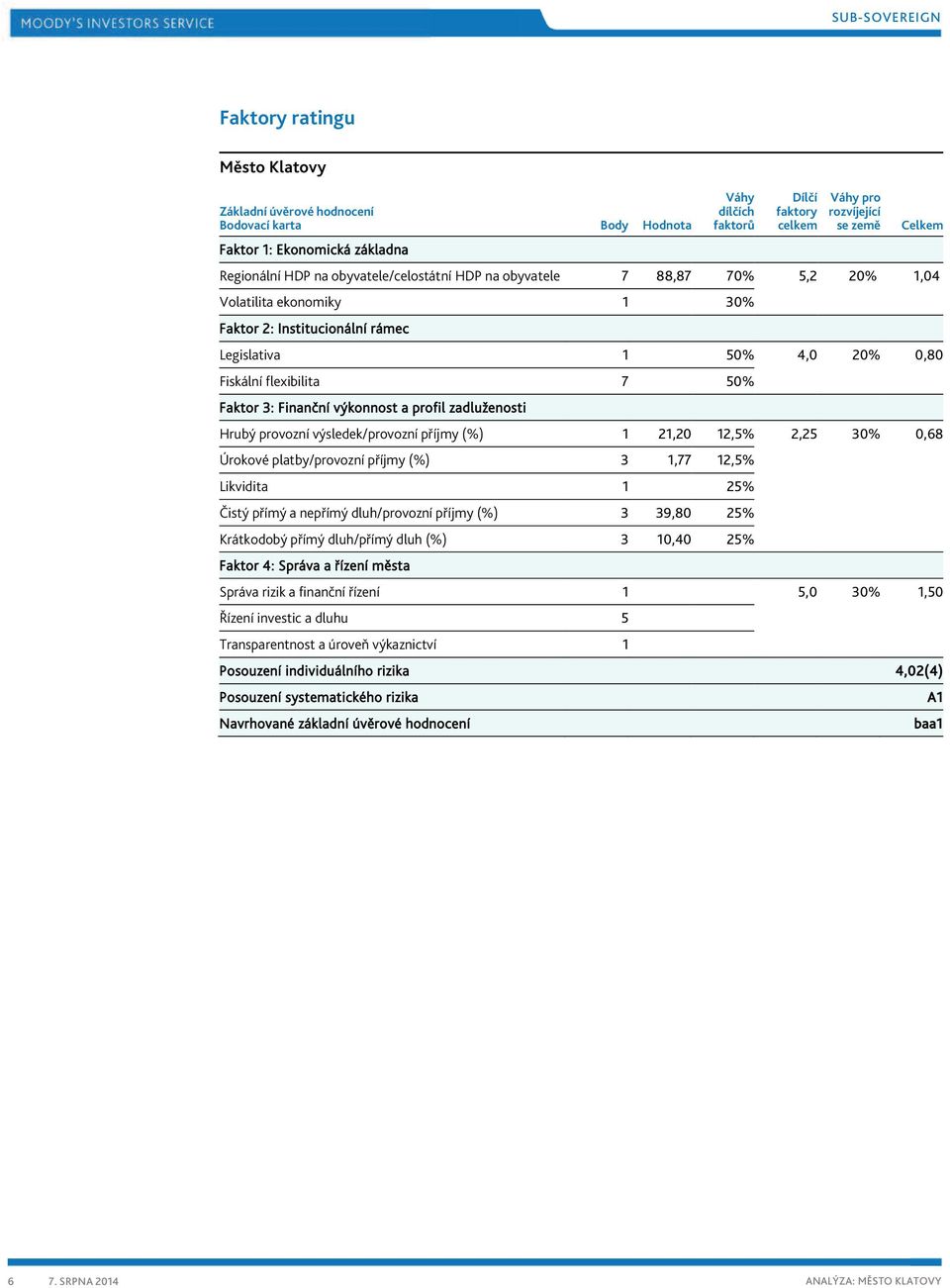 Faktor 3: Finanční výkonnost a profil zadluženosti Hrubý provozní výsledek/provozní příjmy (%) 1 21,20 12,5% 2,25 30% 0,68 Úrokové platby/provozní příjmy (%) 3 1,77 12,5% Likvidita 1 25% Čistý přímý