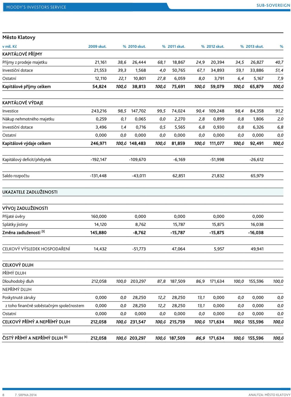 22,1 10,801 27,8 6,059 8,0 3,791 6,4 5,167 7,9 Kapitálové příjmy celkem 54,824 100,0 38,813 100,0 75,691 100,0 59,079 100,0 65,879 100,0 KAPITÁLOVÉ VÝDAJE Investice 243,216 98,5 147,702 99,5 74,024