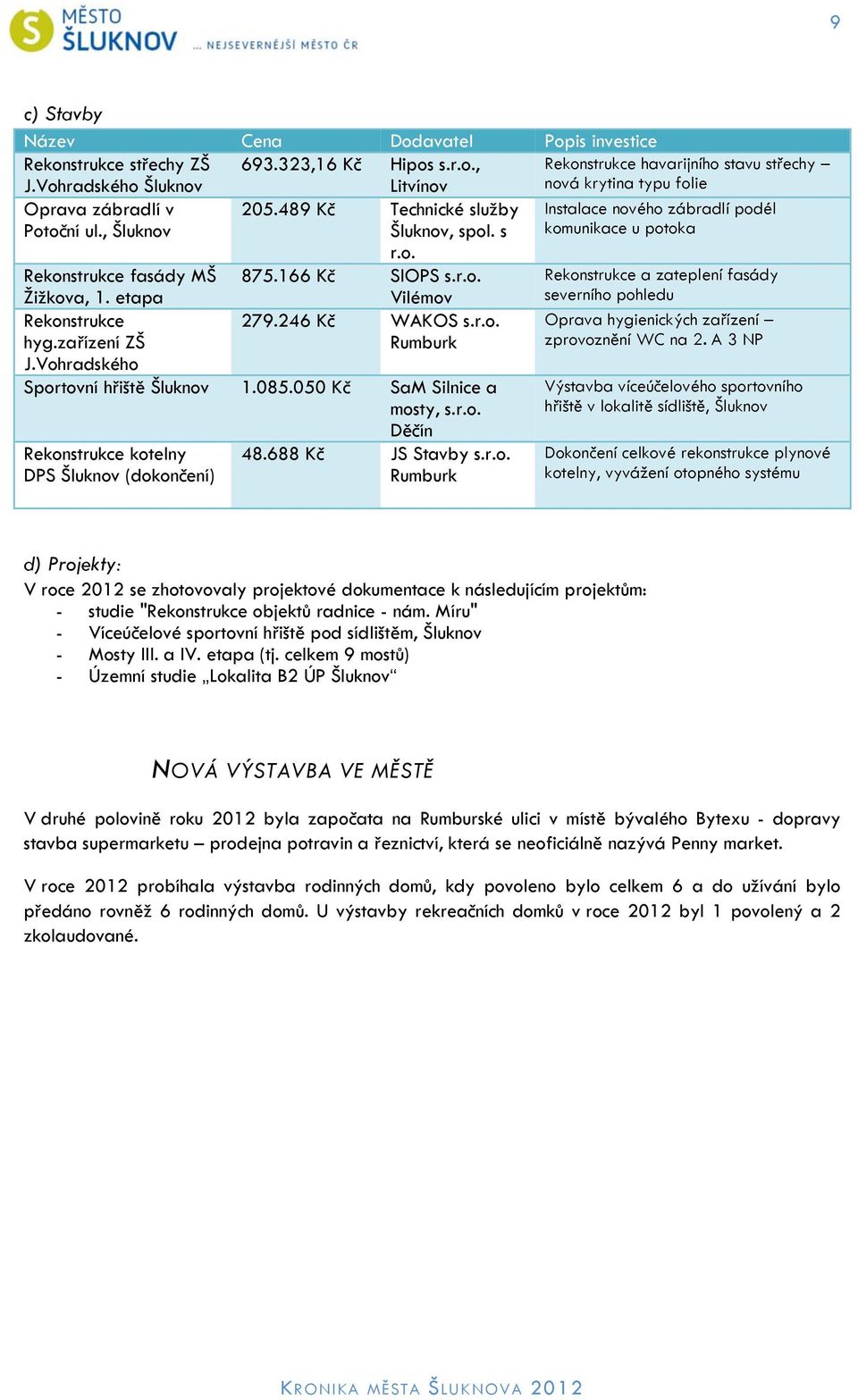 Vohradského Sportovní hřiště Šluknov 1.085.050 Kč SaM Silnice a mosty, s.r.o. Děčín Rekonstrukce kotelny DPS Šluknov (dokončení) 48.688 Kč JS Stavby s.r.o. Rumburk Rekonstrukce havarijního stavu